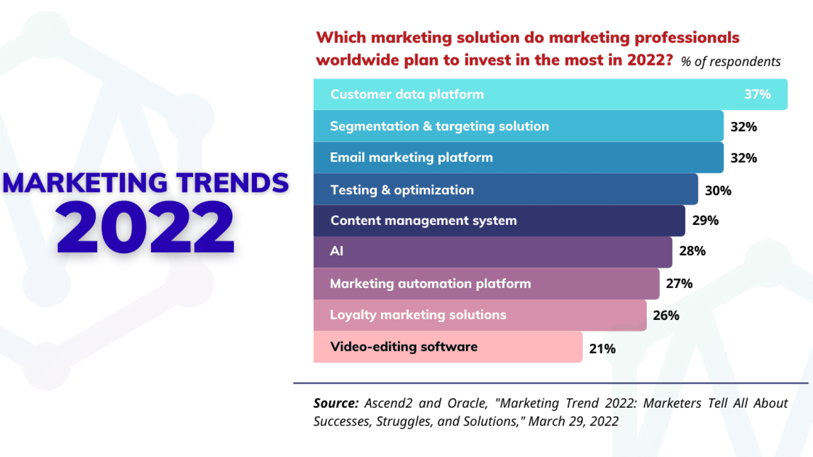Marketing trends 2022