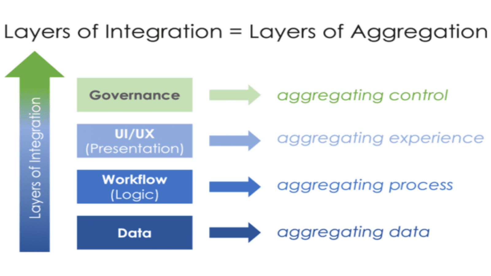 integration-aggregation-layers-omega-martech