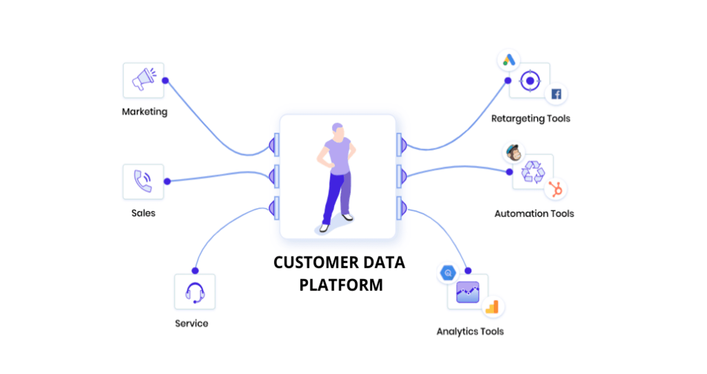 cong-nghe-tiep-thi-crm-cdp-omega-martech