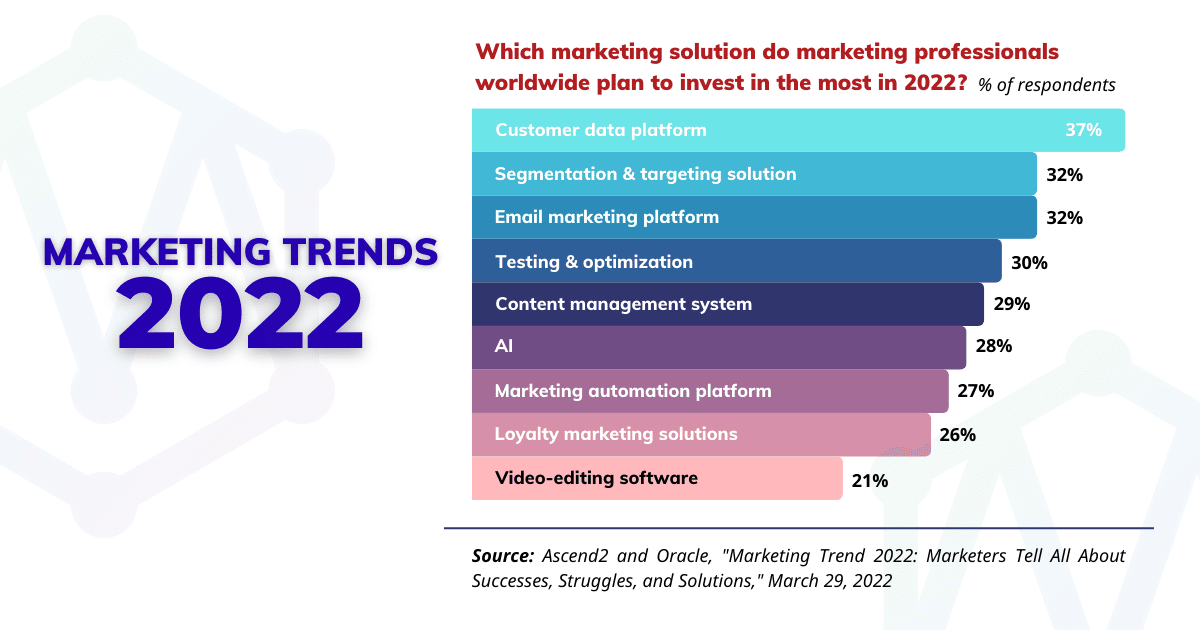Marketing trends 2022