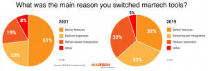 commercial-martech-replaced-reasons