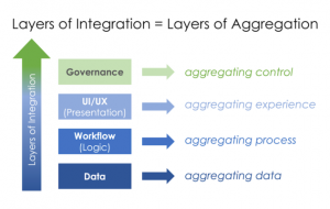 integration-aggregation-layers
