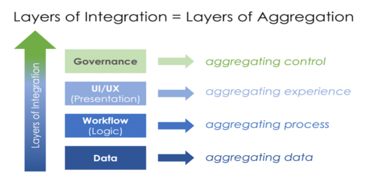 integration-aggregation-layers-omega-martech
